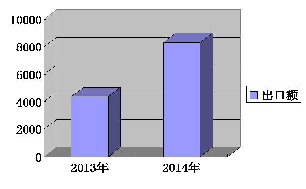 我集團(tuán)出口排名持續(xù)攀升，一季度排名第13位
